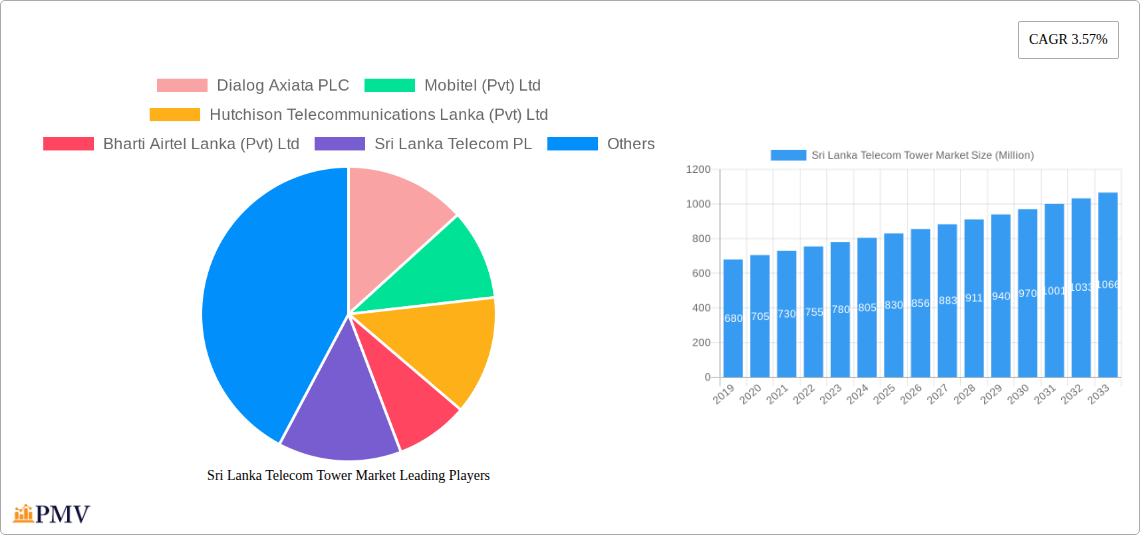 Sri Lanka Telecom Tower Market Research Report - Market Size, Growth & Forecast