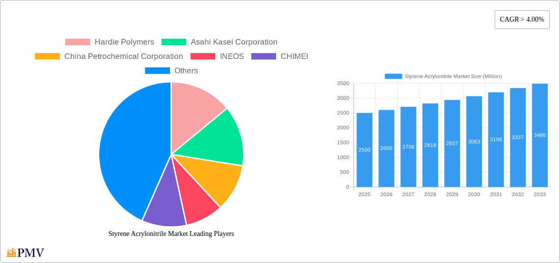 Styrene Acrylonitrile Market Research Report - Market Size, Growth & Forecast