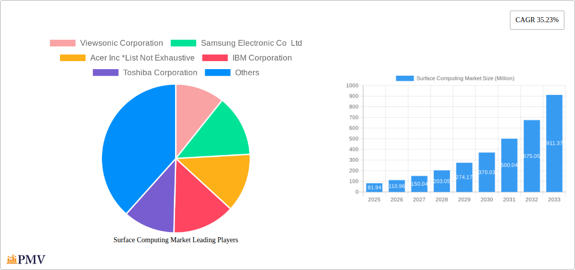 Surface Computing Market Research Report - Market Size, Growth & Forecast