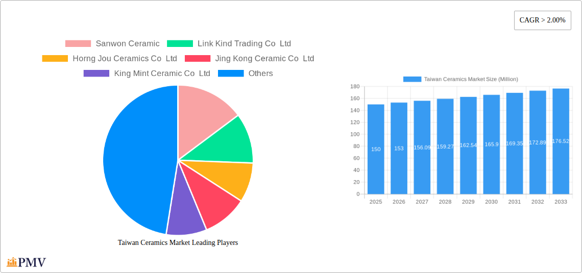 Taiwan Ceramics Market Research Report - Market Size, Growth & Forecast