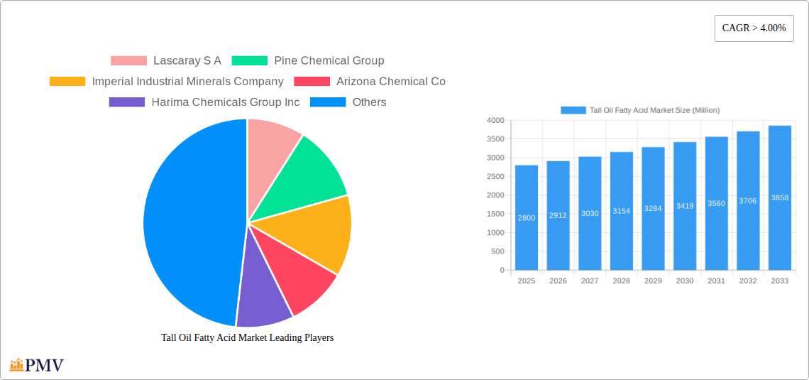 Tall Oil Fatty Acid Market Research Report - Market Size, Growth & Forecast