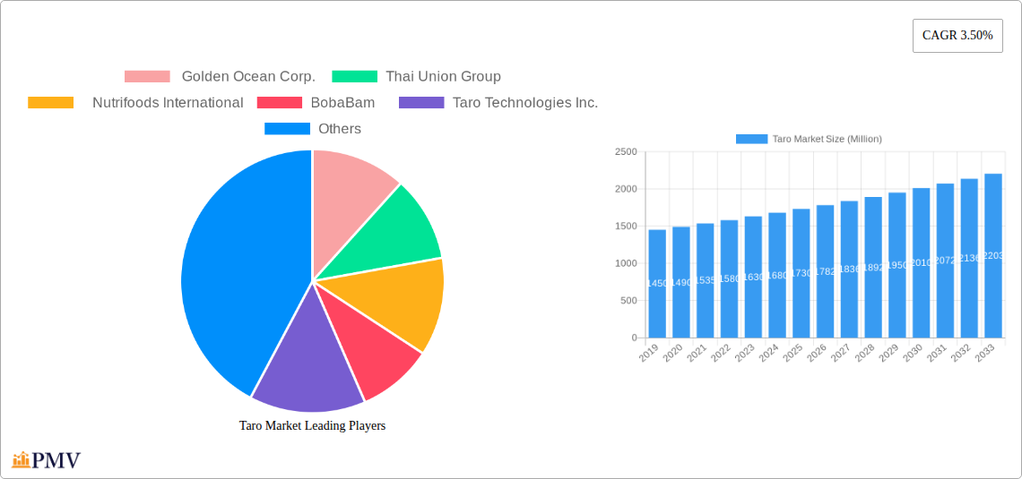 Taro Market Research Report - Market Size, Growth & Forecast