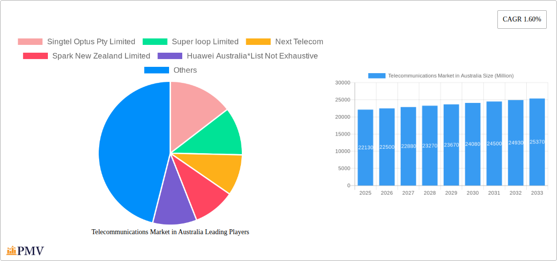 Telecommunications Market in Australia Research Report - Market Size, Growth & Forecast