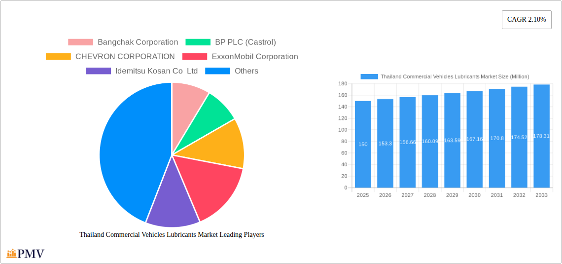 Thailand Commercial Vehicles Lubricants Market Research Report - Market Size, Growth & Forecast