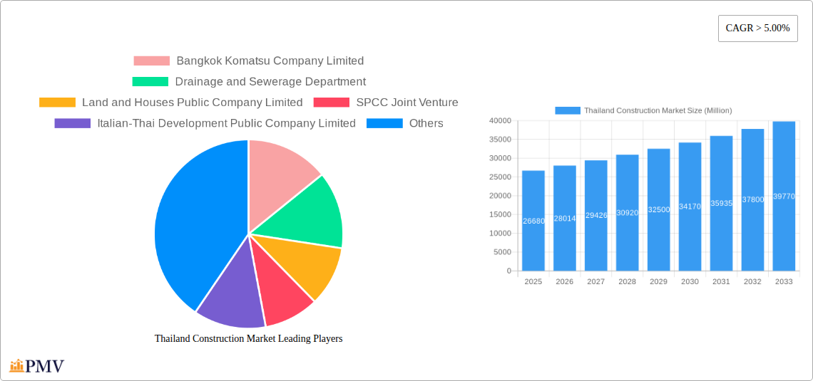 Thailand Construction Market Research Report - Market Size, Growth & Forecast