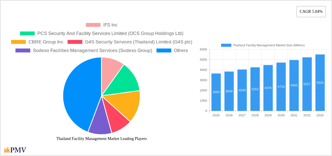 Thailand Facility Management Market Research Report - Market Size, Growth & Forecast