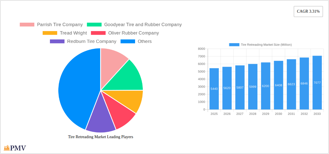 Tire Retreading Market Research Report - Market Size, Growth & Forecast