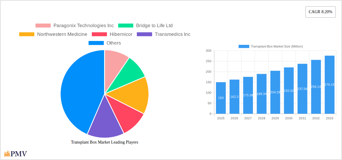Transplant Box Market Research Report - Market Size, Growth & Forecast