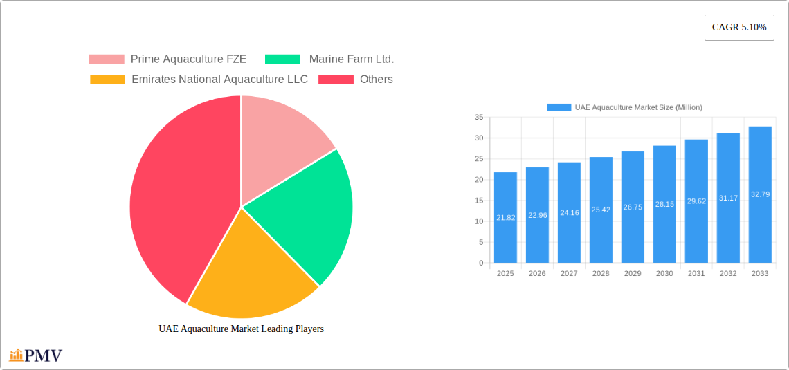 UAE Aquaculture Market Research Report - Market Size, Growth & Forecast