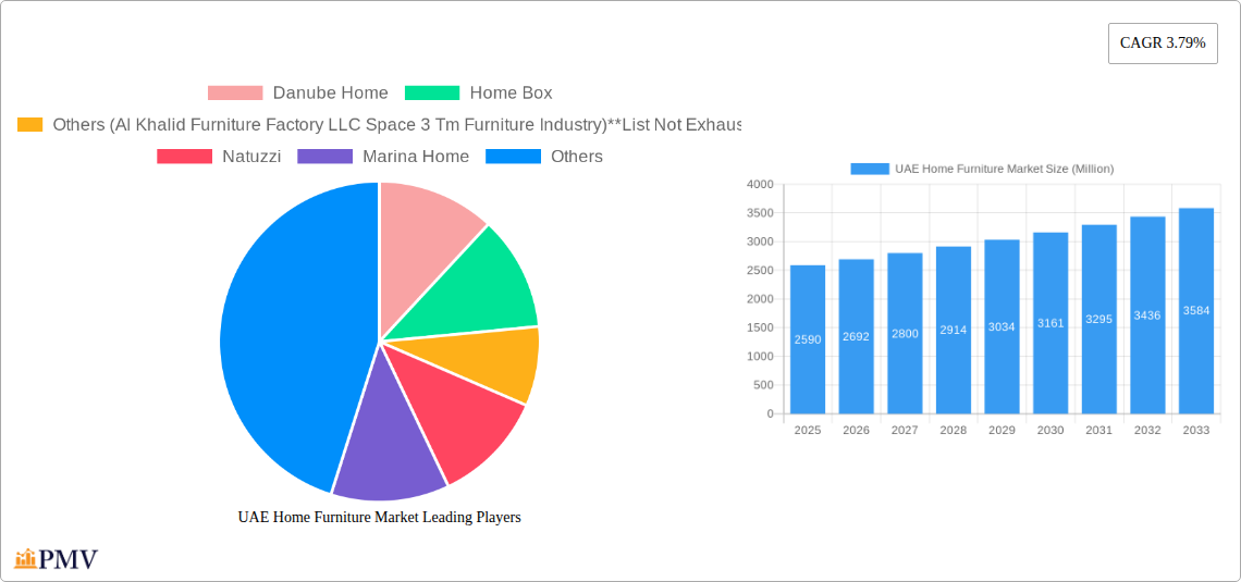 UAE Home Furniture Market Research Report - Market Size, Growth & Forecast