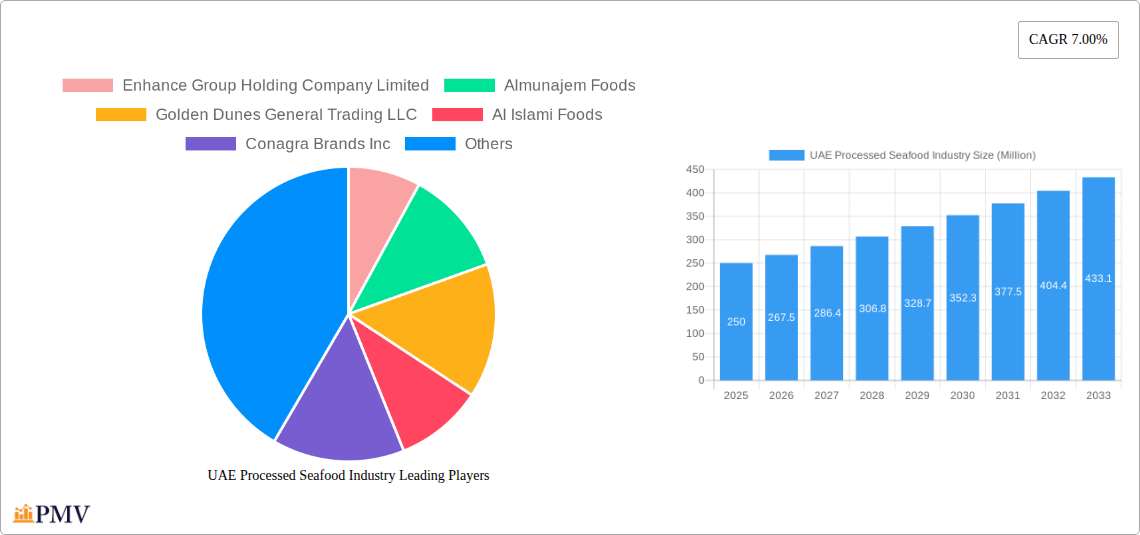 UAE Processed Seafood Industry Research Report - Market Size, Growth & Forecast