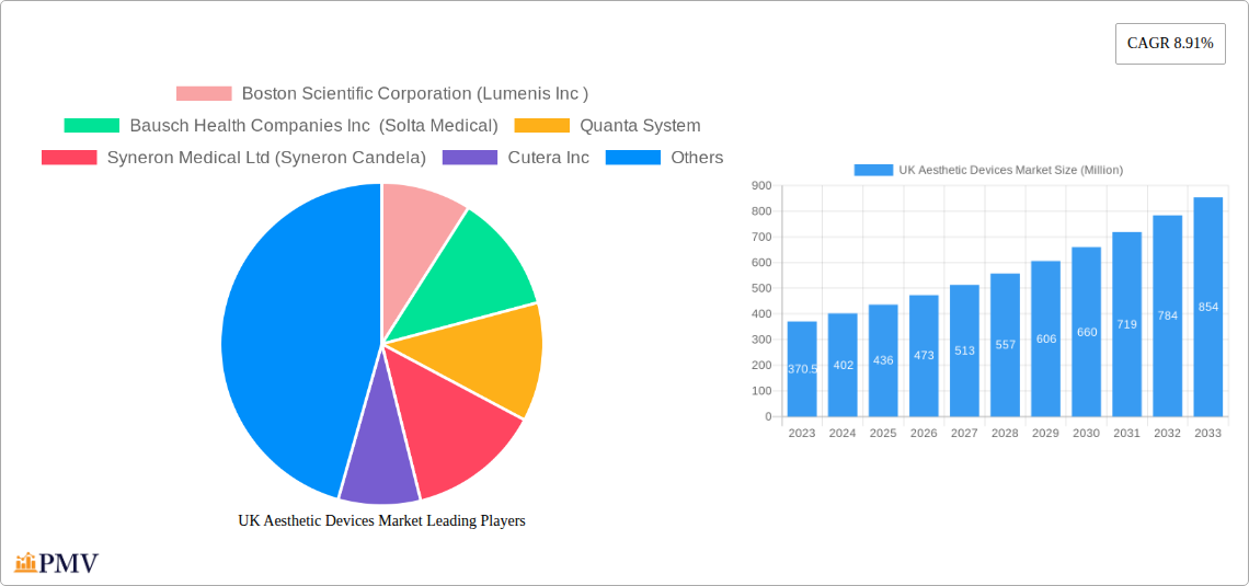 UK Aesthetic Devices Market Research Report - Market Size, Growth & Forecast