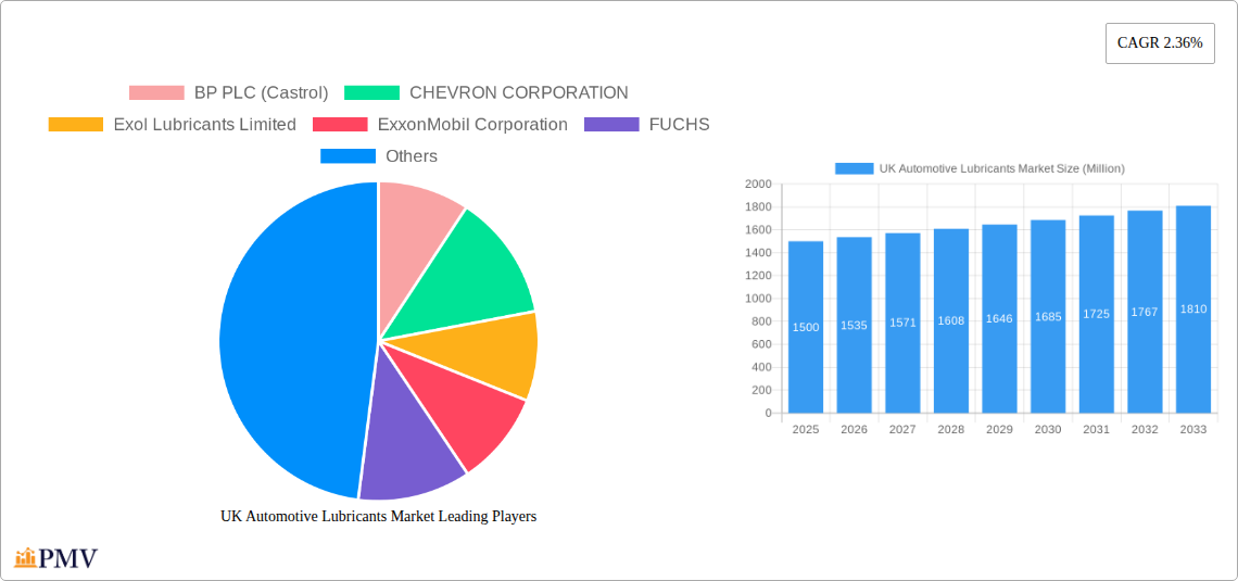 UK Automotive Lubricants Market Research Report - Market Size, Growth & Forecast