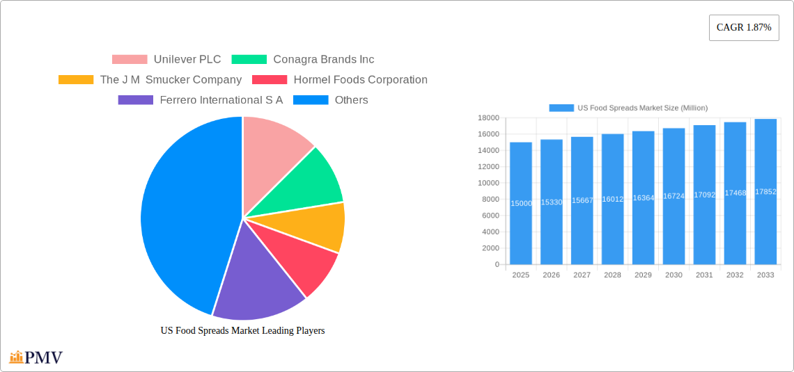 US Food Spreads Market Research Report - Market Size, Growth & Forecast