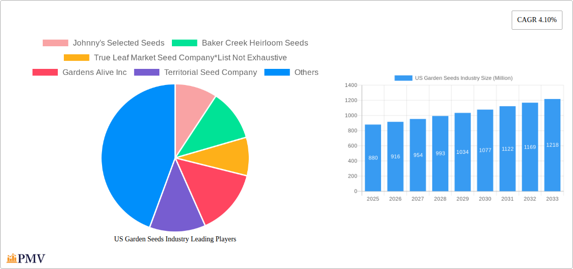 US Garden Seeds Industry Research Report - Market Size, Growth & Forecast