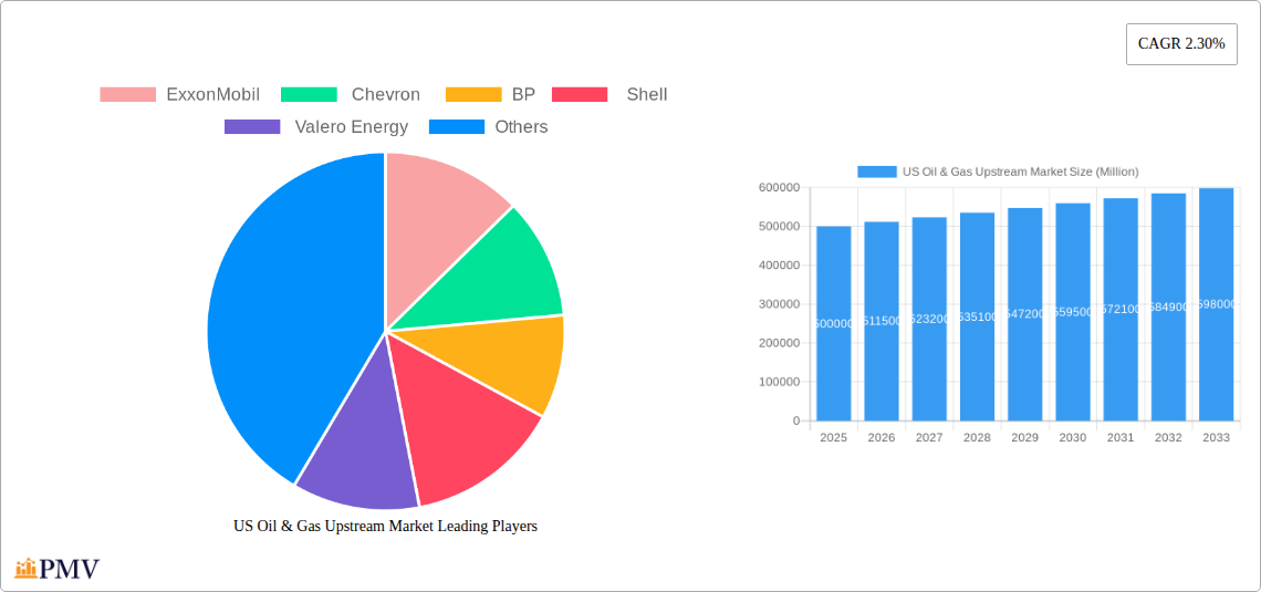 US Oil & Gas Upstream Market Research Report - Market Size, Growth & Forecast