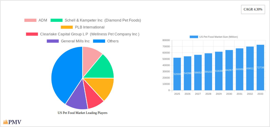US Pet Food Market Research Report - Market Size, Growth & Forecast
