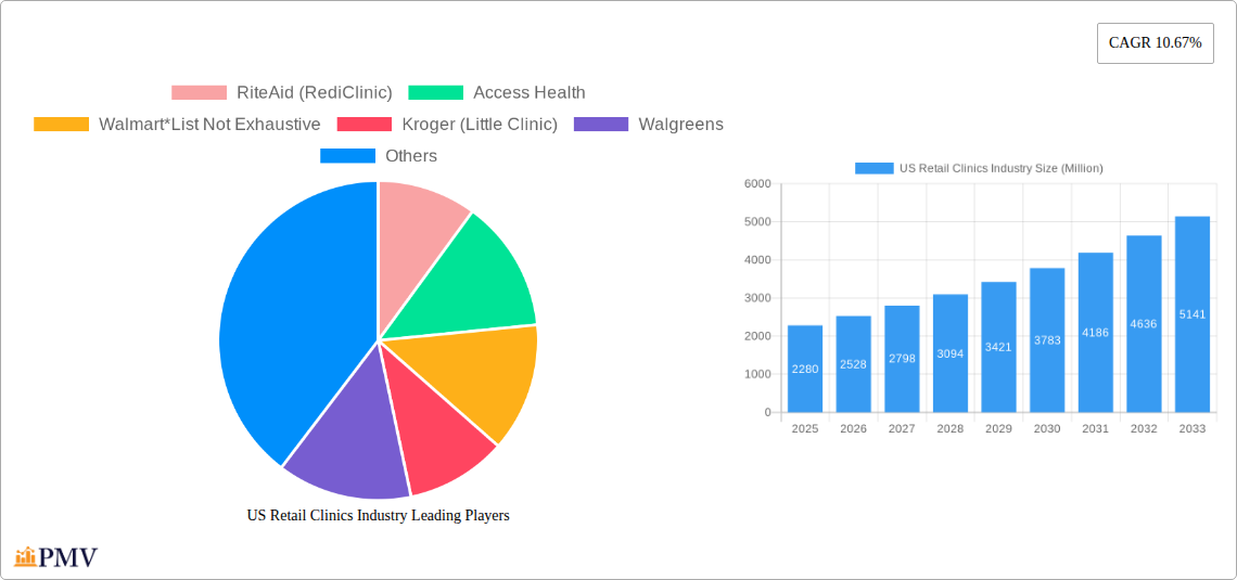 US Retail Clinics Industry Research Report - Market Size, Growth & Forecast