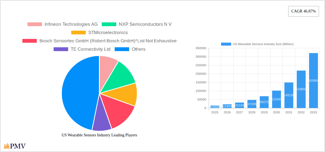 US Wearable Sensors Industry Research Report - Market Size, Growth & Forecast