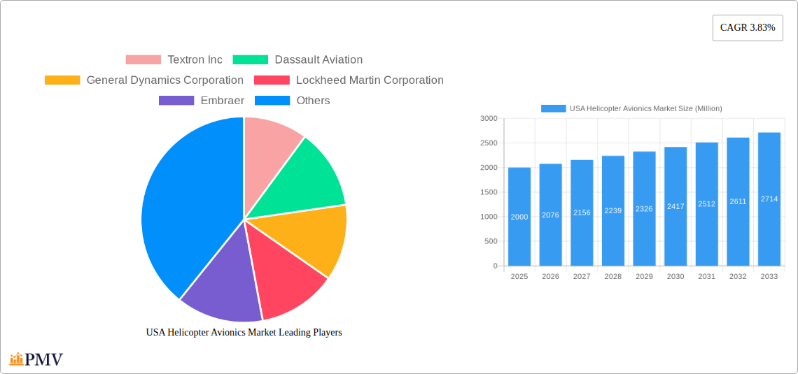 USA Helicopter Avionics Market Research Report - Market Size, Growth & Forecast