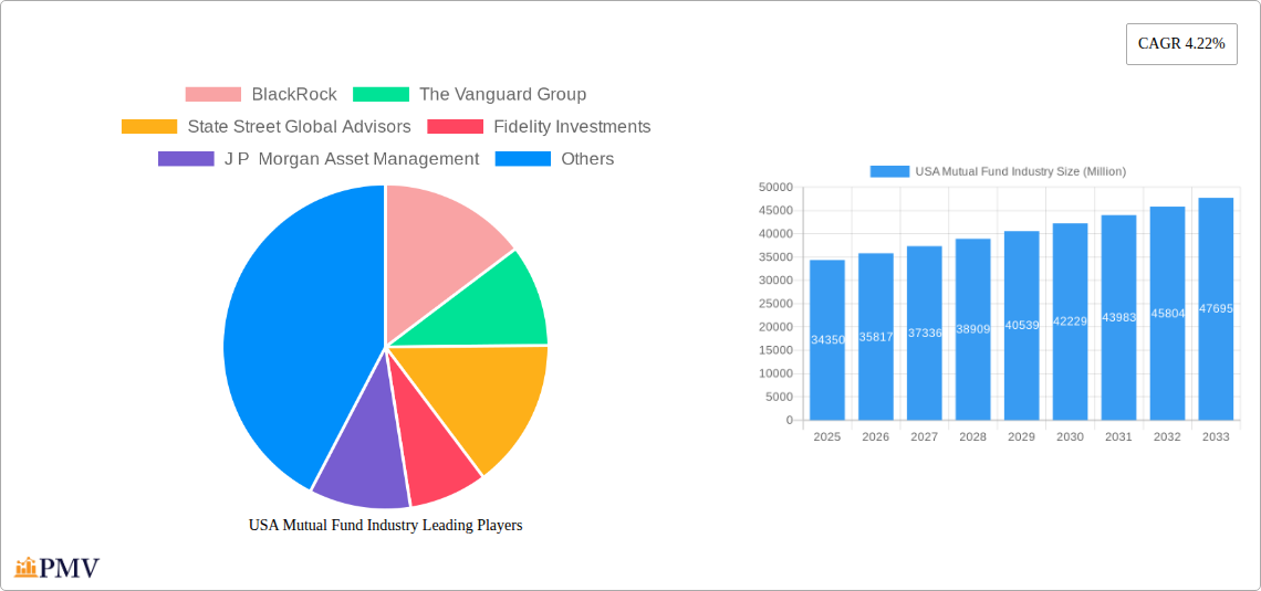 USA Mutual Fund Industry Research Report - Market Size, Growth & Forecast