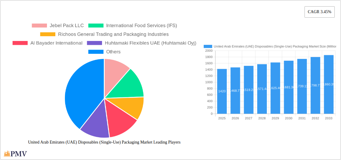 United Arab Emirates (UAE) Disposables (Single-Use) Packaging Market Research Report - Market Size, Growth & Forecast
