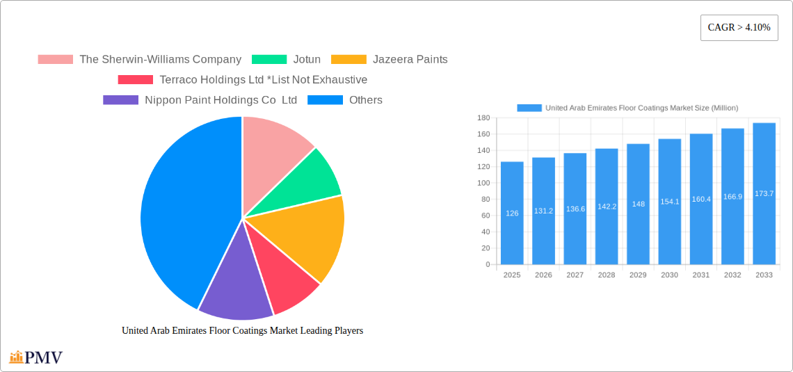 United Arab Emirates Floor Coatings Market Research Report - Market Size, Growth & Forecast