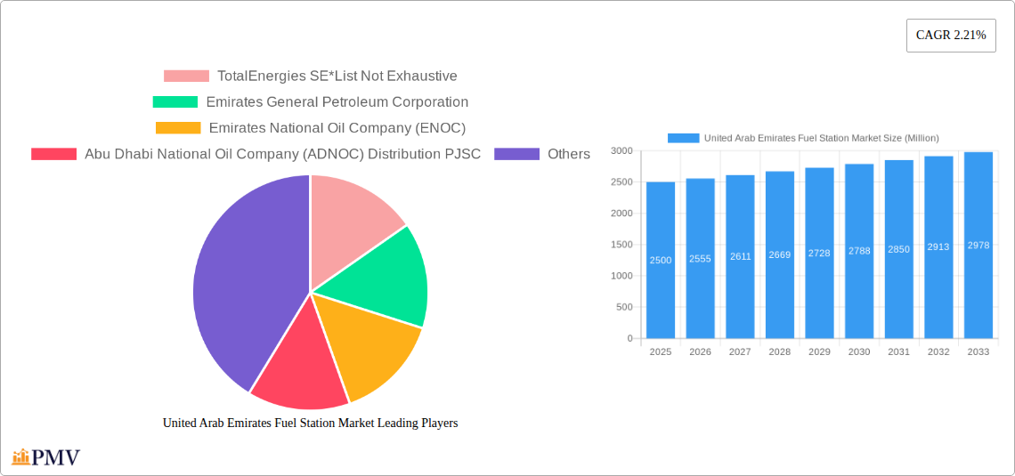 United Arab Emirates Fuel Station Market Research Report - Market Size, Growth & Forecast