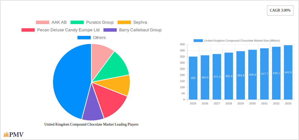 United Kingdom Compound Chocolate Market Research Report - Market Size, Growth & Forecast