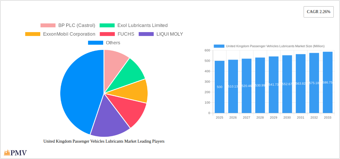 United Kingdom Passenger Vehicles Lubricants Market Research Report - Market Size, Growth & Forecast