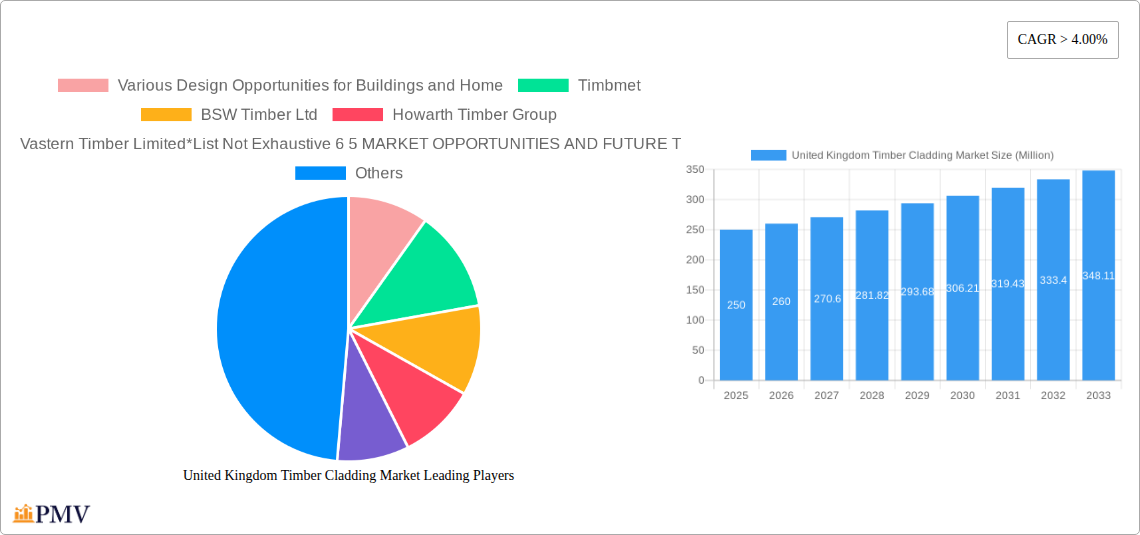 United Kingdom Timber Cladding Market Research Report - Market Size, Growth & Forecast