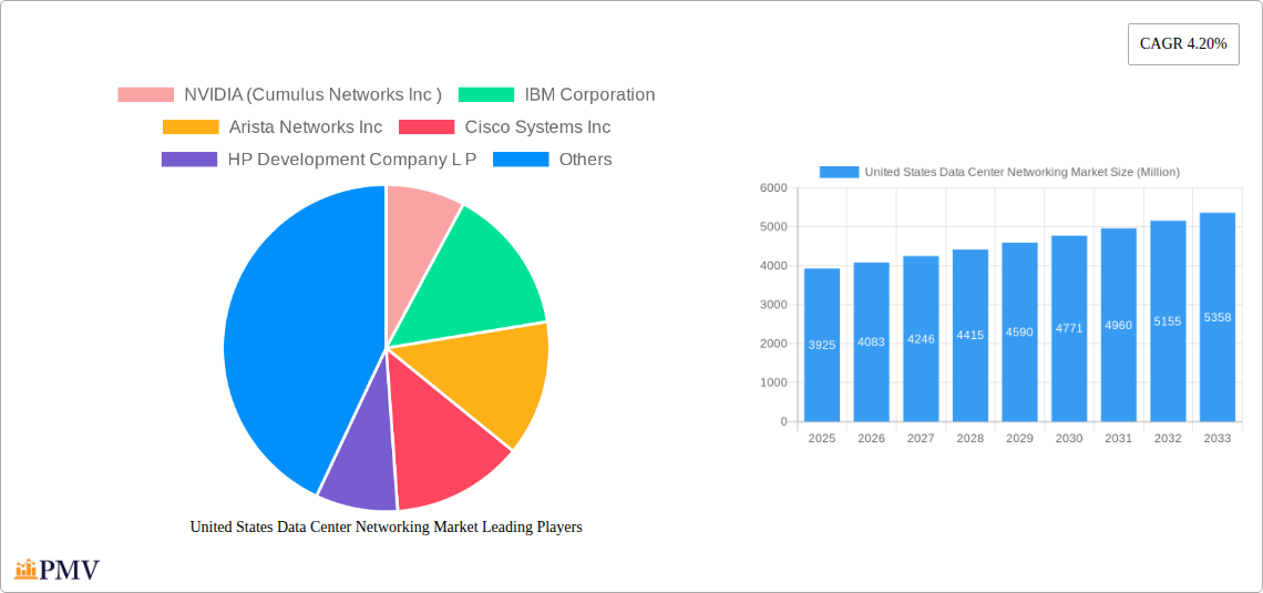 United States Data Center Networking Market Research Report - Market Size, Growth & Forecast