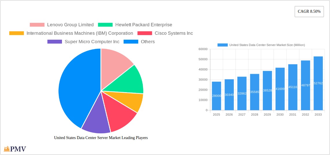 United States Data Center Server Market Research Report - Market Size, Growth & Forecast