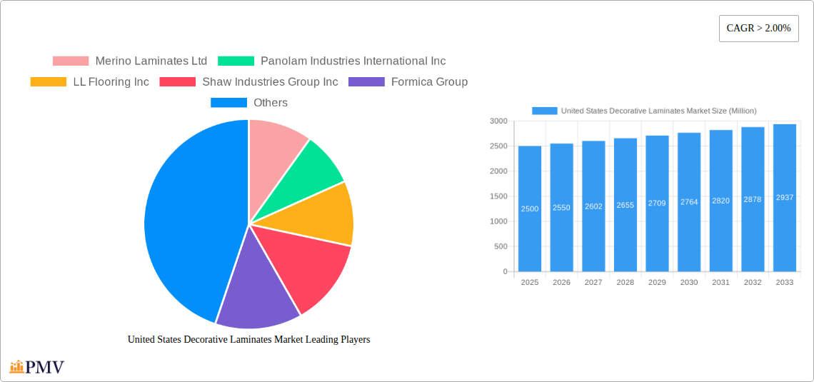 United States Decorative Laminates Market Research Report - Market Size, Growth & Forecast