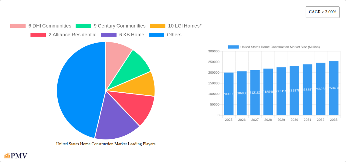 United States Home Construction Market Research Report - Market Size, Growth & Forecast