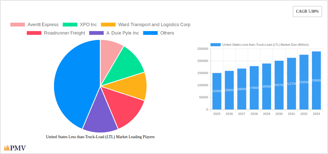 United States Less than-Truck-Load (LTL) Market Research Report - Market Size, Growth & Forecast