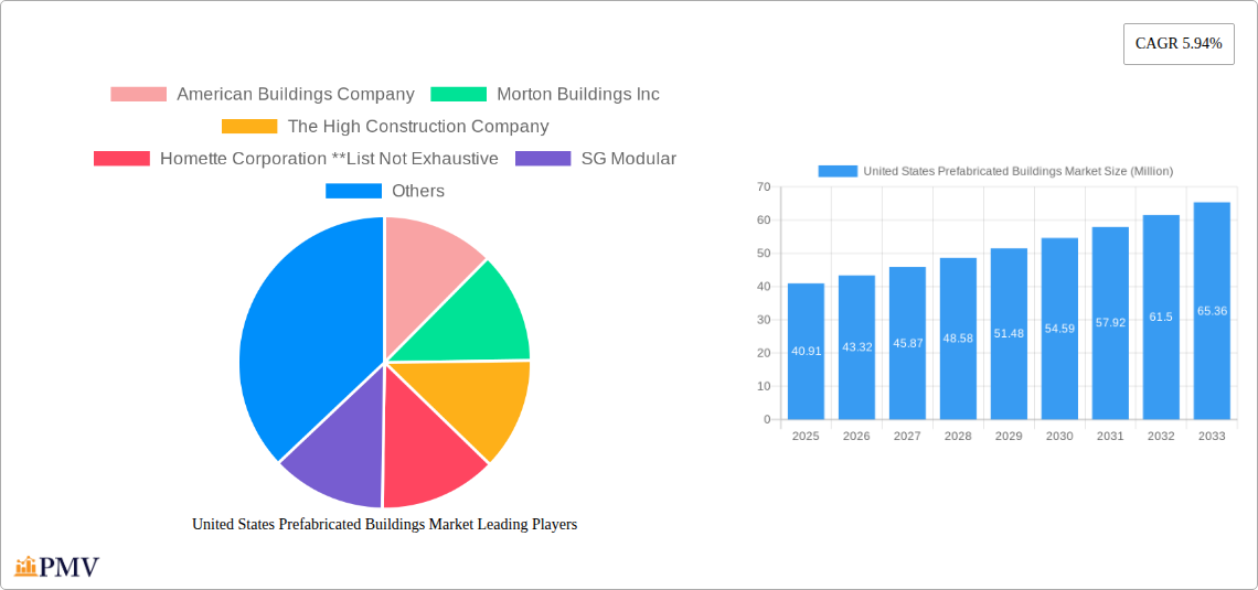 United States Prefabricated Buildings Market Research Report - Market Size, Growth & Forecast