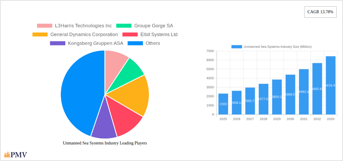 Unmanned Sea Systems Industry Research Report - Market Size, Growth & Forecast