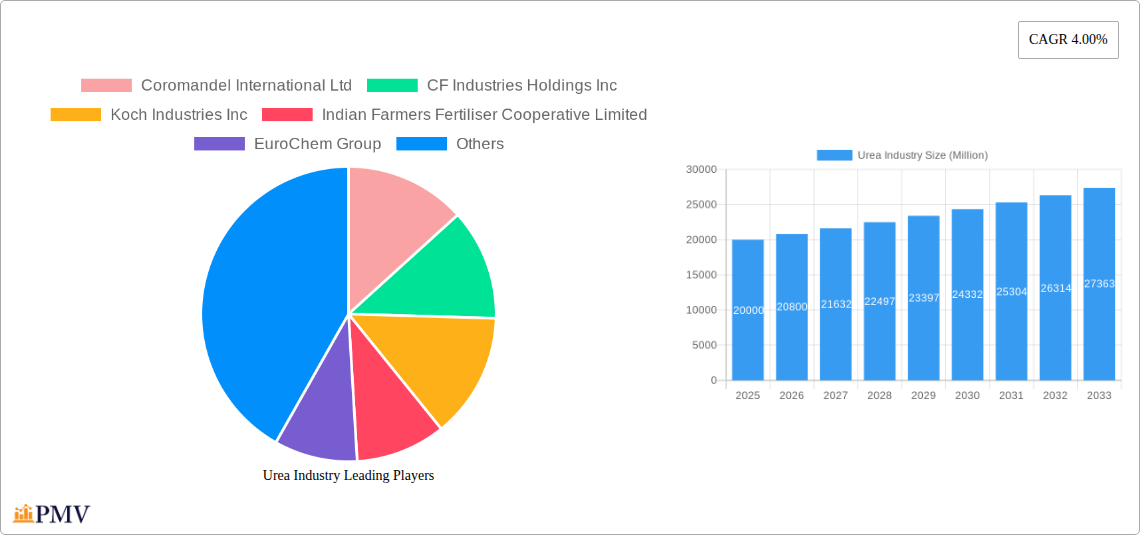 Urea Industry Research Report - Market Size, Growth & Forecast
