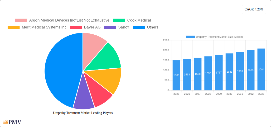 Uropathy Treatment Market Research Report - Market Size, Growth & Forecast