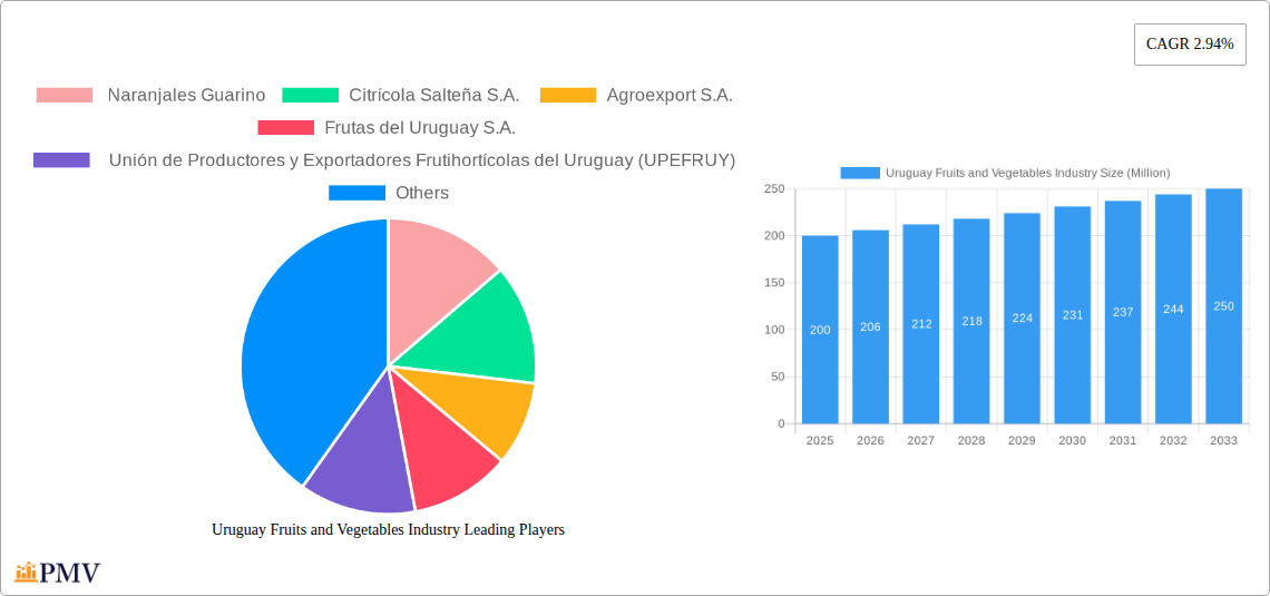 Uruguay Fruits and Vegetables Industry Research Report - Market Size, Growth & Forecast
