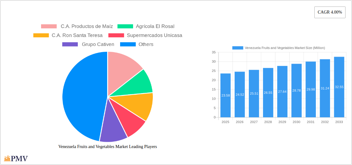 Venezuela Fruits and Vegetables Market Research Report - Market Size, Growth & Forecast