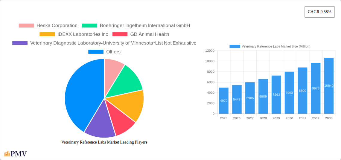 Veterinary Reference Labs Market Research Report - Market Size, Growth & Forecast