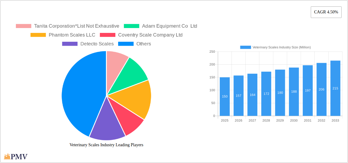 Veterinary Scales Industry Research Report - Market Size, Growth & Forecast