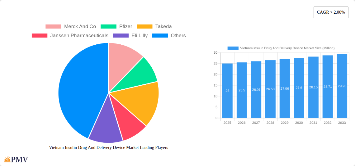 Vietnam Insulin Drug And Delivery Device Market Research Report - Market Size, Growth & Forecast