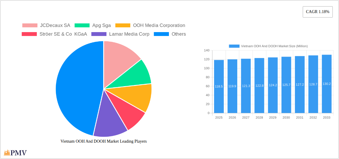 Vietnam OOH And DOOH Market Research Report - Market Size, Growth & Forecast