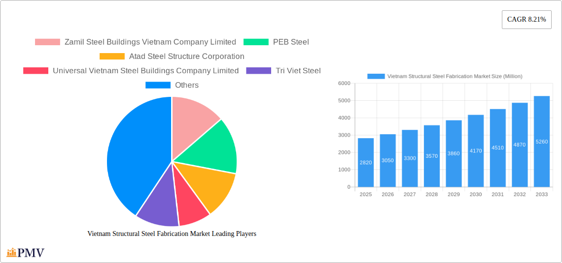 Vietnam Structural Steel Fabrication Market Research Report - Market Size, Growth & Forecast