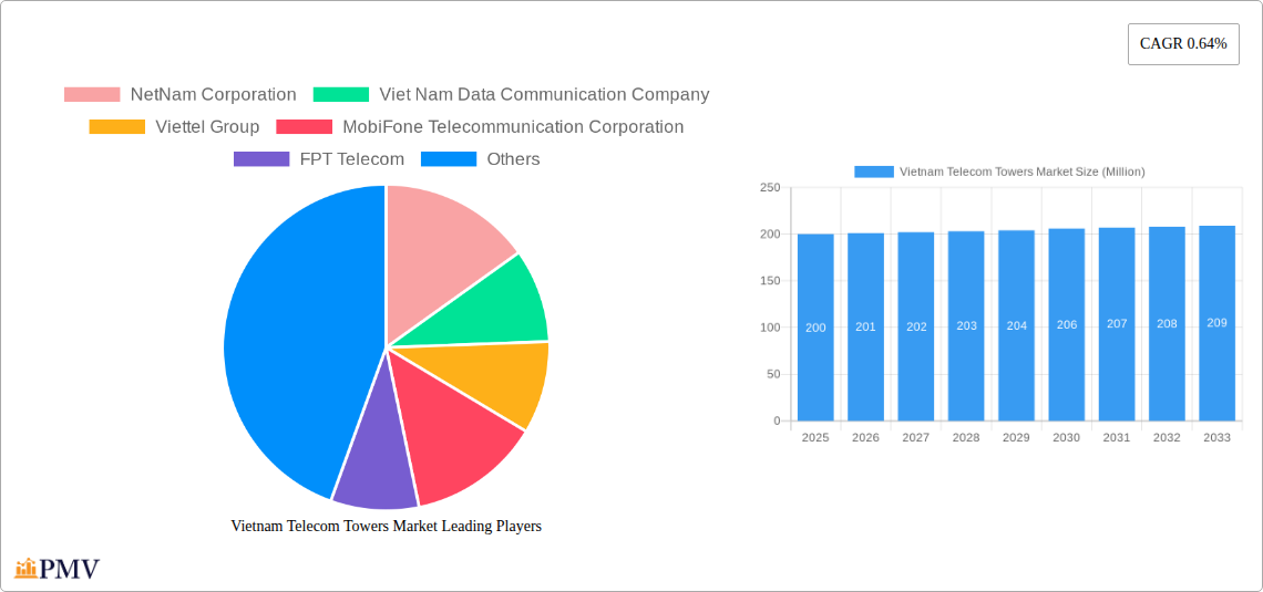 Vietnam Telecom Towers Market Research Report - Market Size, Growth & Forecast