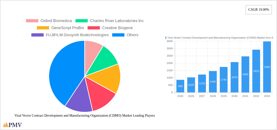 Viral Vector Contract Development and Manufacturing Organization (CDMO) Market Research Report - Market Size, Growth & Forecast