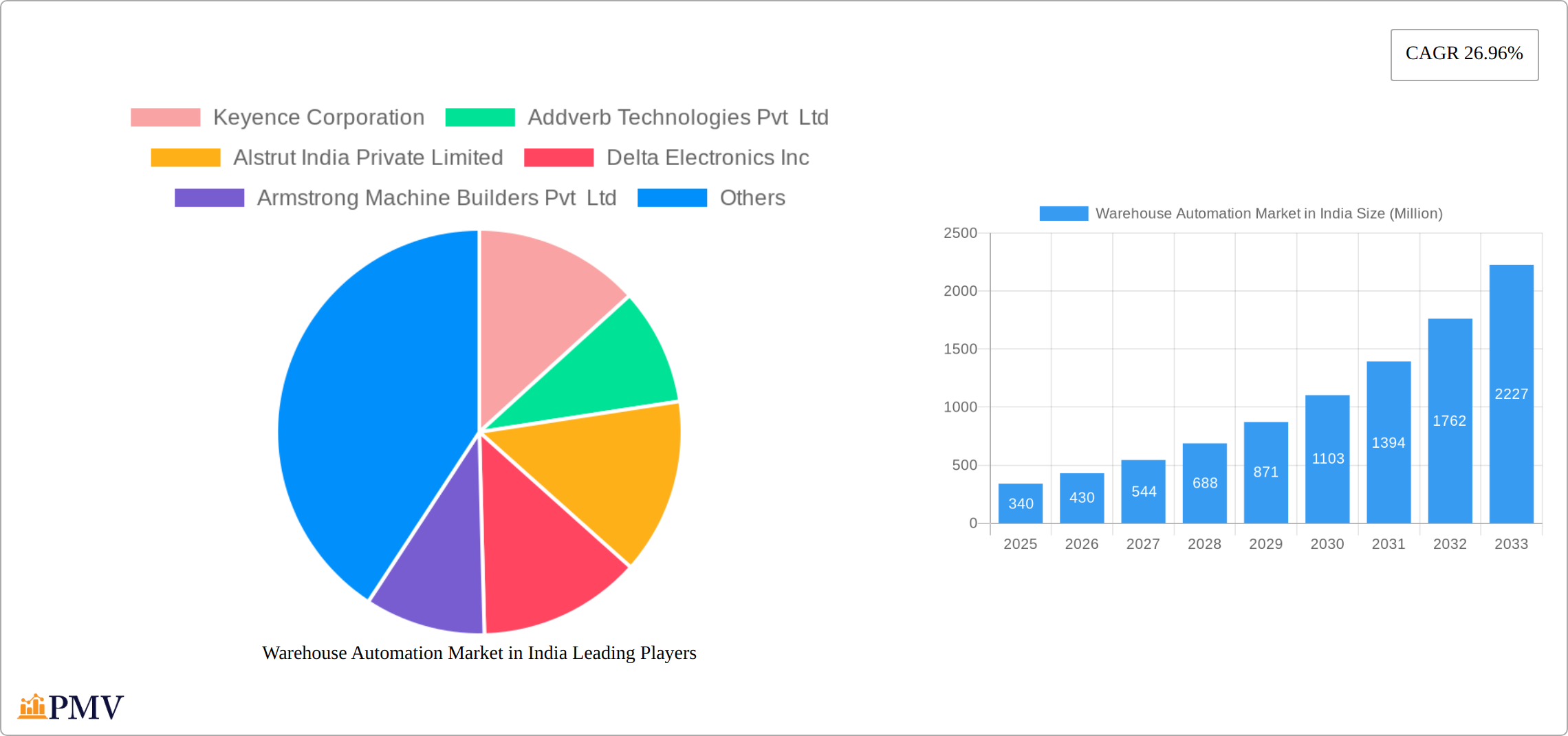 Warehouse Automation Market in India Research Report - Market Size, Growth & Forecast